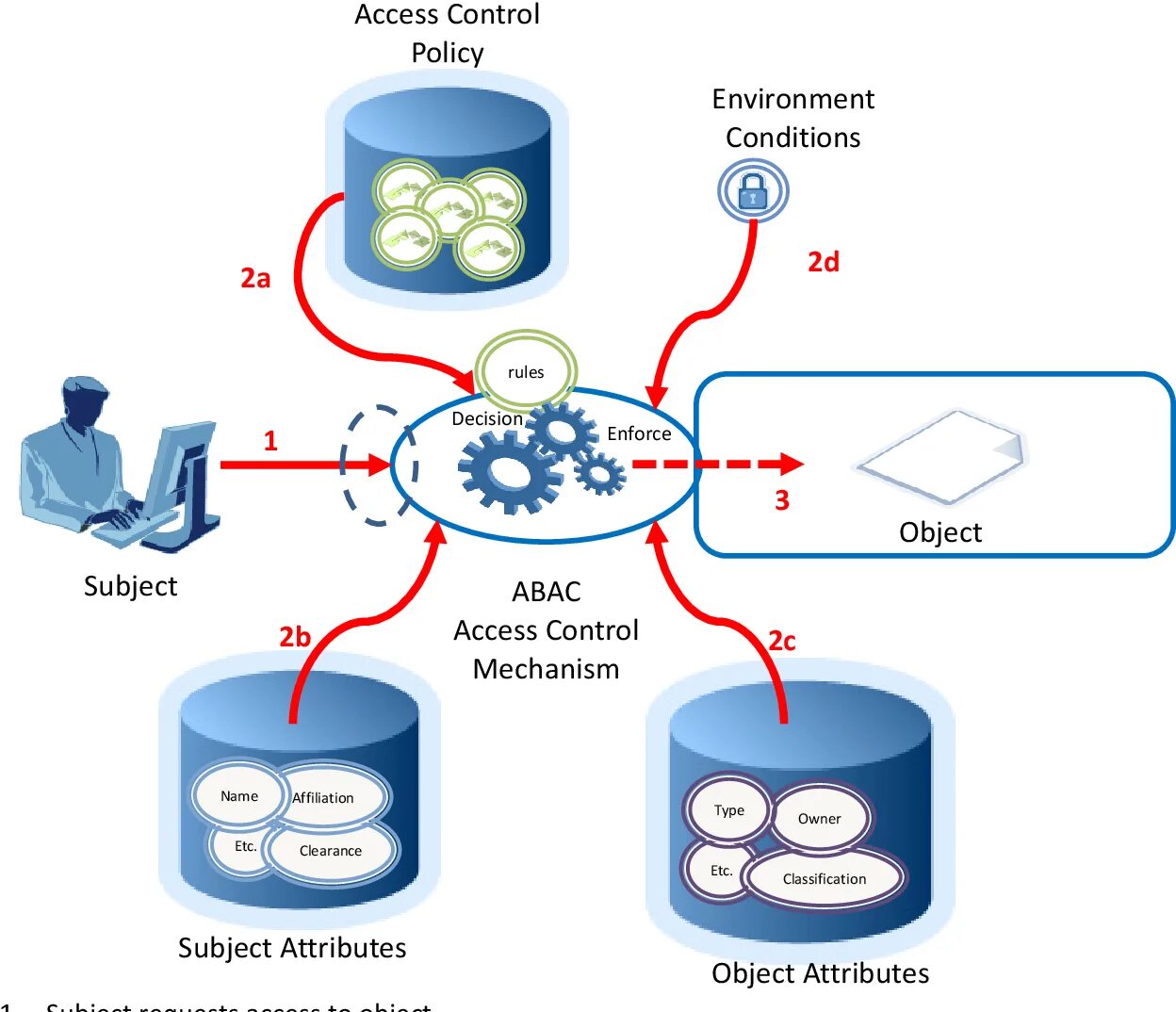 Control of b p. Abac access control. abac rbac. attribute-based access control. модель rbac.