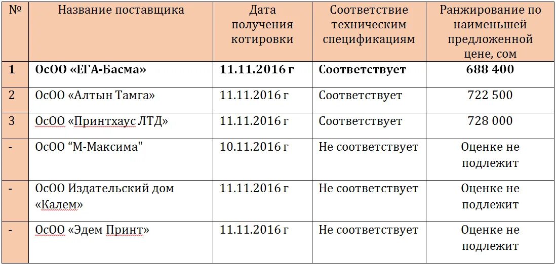 Как называется поставщик. Наименование поставщика. Название поставщика пример. Наименование поставщика примеры. Код наименовании поставщика.