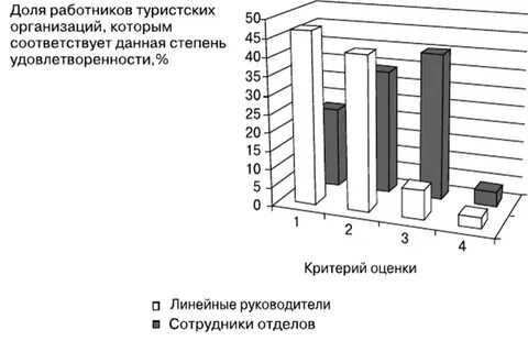 Оценка уровня удовлетворенности сотрудников