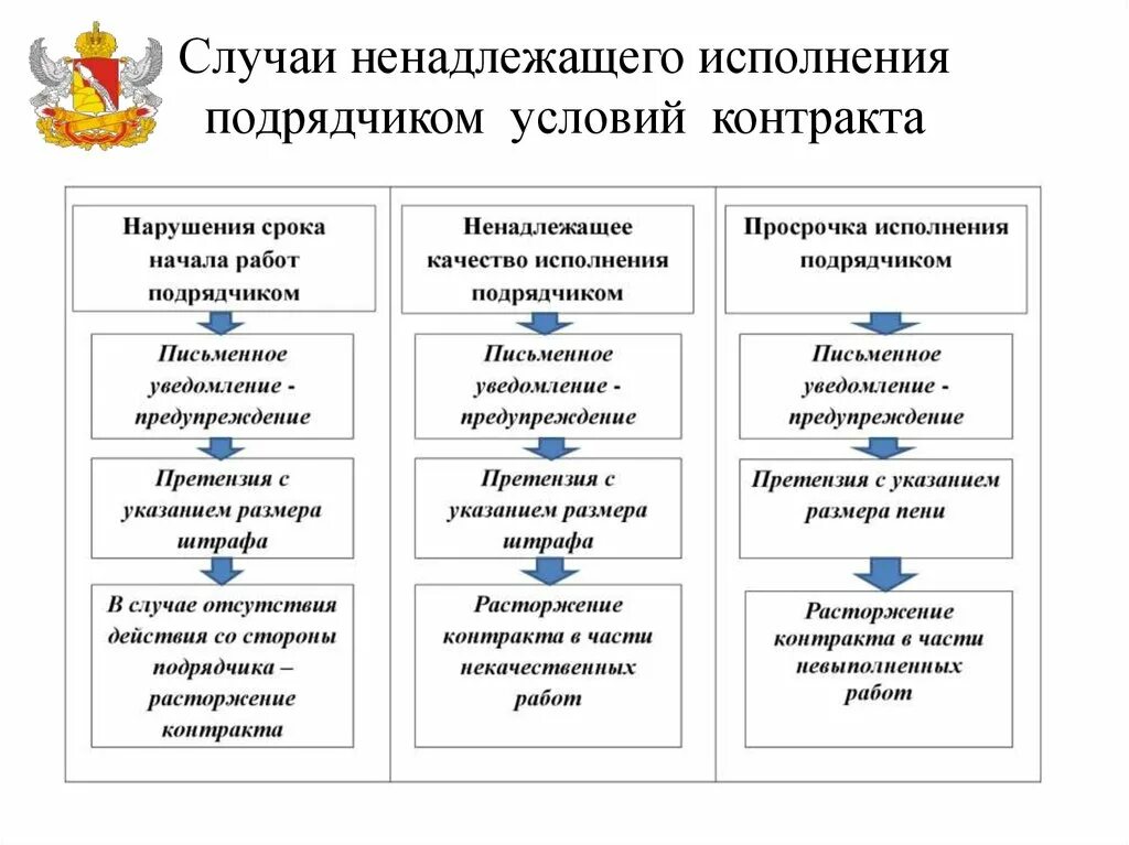 Алгоритм претензионной работы. Таблица исполнения контракта. Порядок исполнения договора. Ведение претензионной работы с поставщиками. Нарушение срока исполнения контракта