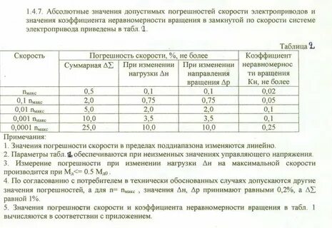 Максимально допустимый процент