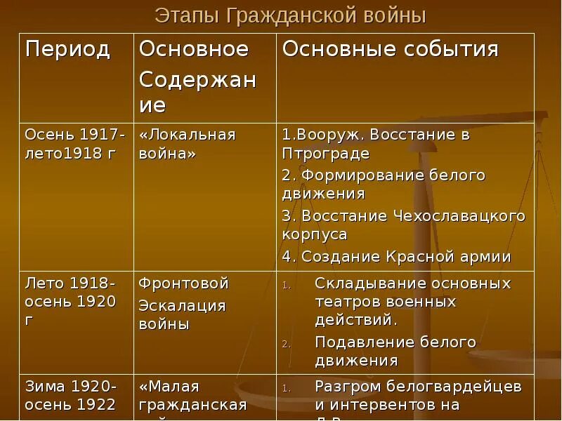 Итоги этапов гражданской войны в россии. Периоды гражданской войны таблица основные события. Период гражданской войны и основные события. Периоды гражданской войны 1917-1922. Основные периоды гражданской войны в России.