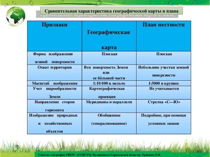 Сходства и различия карты глобуса и плана местности. Характеристики плана местности. Сходства и различия план местности. Сравнительная характеристика плана и карты. Чем характеризуется географический