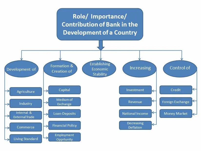 Role in the development of. Importance of economics. bank role. role of banks in economy. importance of banks in economical development.