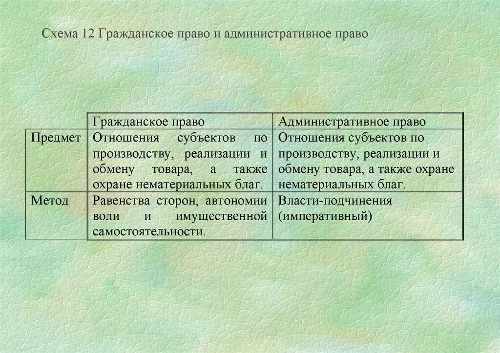 Сходство и различие правоотношений. Гражданские и административные сходство и различие. Гражданское и административное право отличия.