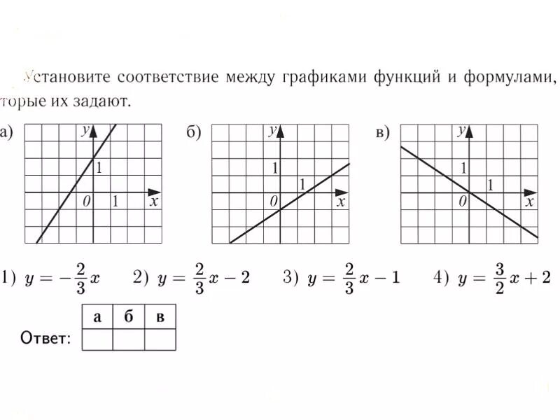 Установить соответствие графиков. Установите соответствие между графиками функций y x^2-2. Установите соответствие между графиками функций y x+3. Установите соответствие между графиками функций y x^2-2x. Установите соответствие между функциями и их графиками y 1 2x-2.