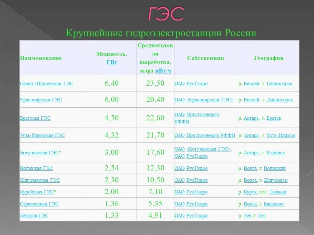 На каких реках крупнейшие гэс россии. Крупнейшие ГЭС России. Крупнейшие ГРЭС России. Крупнейшие ГЭС России таблица. Крупнейшая по мощности ГЭС России.