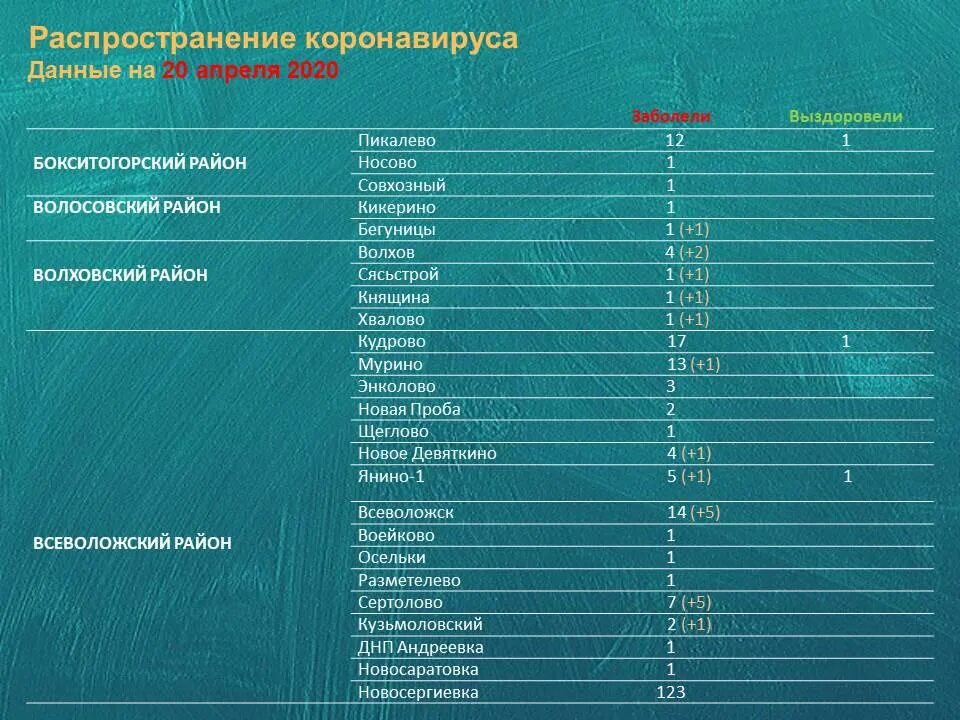 Коронавирус спб сегодня заболевшие. Коронавирус Ленинградская область. Коронавирус статистика Ленинградская область по районам. Коронавирус в Ленинградской области по районам. Коронавирус в Ленинградской области по районам на сегодня.