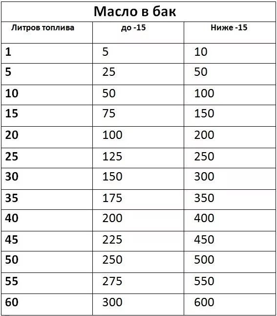 1 К 50 масло к бензину таблица бензопила. Пропорции масла для двухтактных двигателей 1к50. Смесь для бензопилы пропорции таблица. Соотношение масла к бензину для бензопилы на 10 литров. Сколько масло добавлять на литр бензина