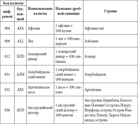 Валюта разных стран таблица. Пользуясь дополнительной литературой и интернетом выясни