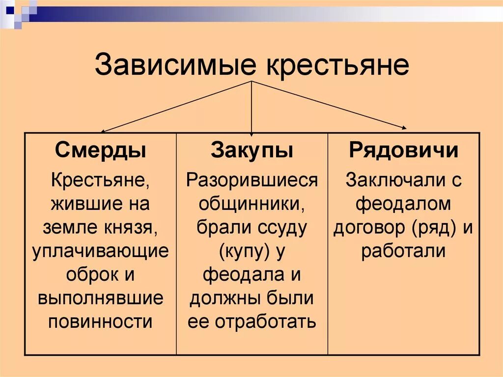 Охарактеризуйте основные категории крестьян на руси. Закупы Рядовичи. Смерды закупы Рядовичи. Смерды закупы Рядовичи это. Зависимые крестьяне.