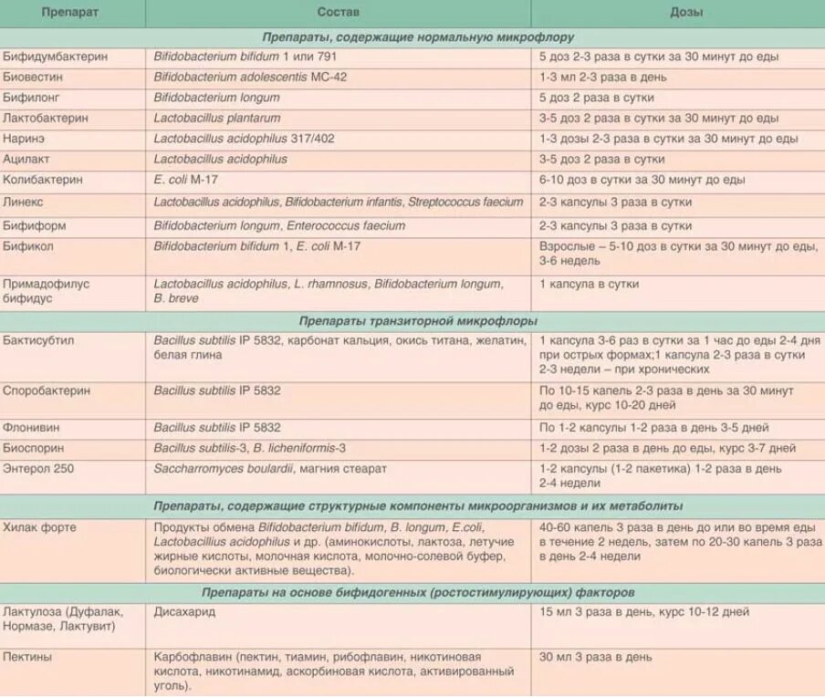 Таблетка до 6 недель цена. Схема лечения кишечной инфекции у детей. При кишечной инфекции лекарства для детей от 6 лет. Лекарства при ротавирусной инфекции у детей 10 лет. Схема лечения при ротавирусной инфекции у детей.