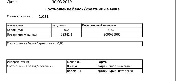 Кортизол креатинин. Соотношение белок креатинин норма. Соотношение белка и креатинина в моче у человека. Нормы соотношения белок/креатинин в моче. Норма белка и креатинина у кошки в моче.