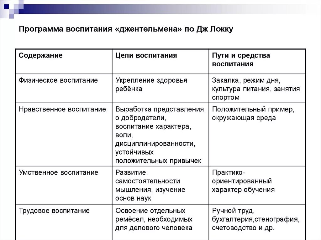 Программа воспитания джентльмена по Дж Локку таблица. Программа воспитания и обучения джентльмена Дж. Локка. Методы воспитания Локка. Таблица по методам воспитания.