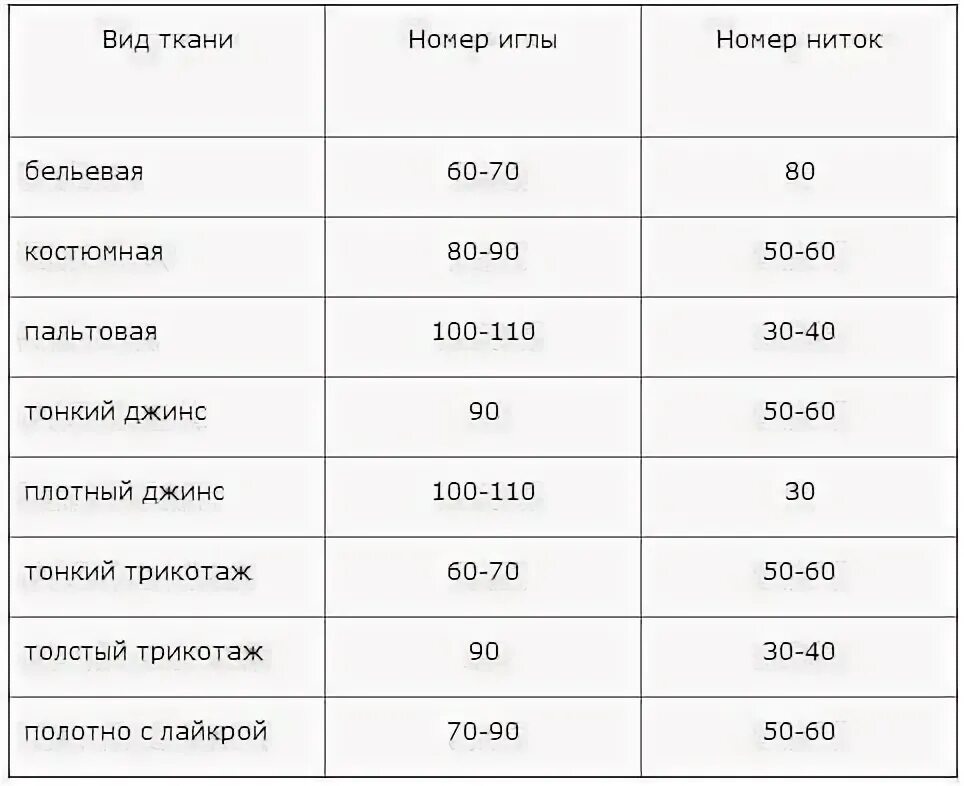 Таблица соответствия иголок и ниток для швейной машины. Какой номер иглы тоньше. Таблица швейных игл для швейной машинки. Таблица соответствия ниток и игл для швейных машин. Иглы шметц маркировка.
