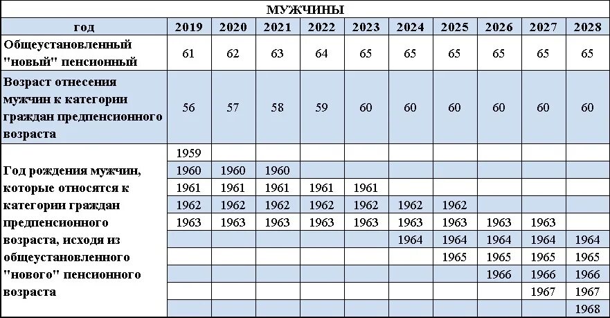 Какой категории пенсионеров. Предпенсионный Возраст для женщин. Предпенсионный Возраст в 2021. Предпенсионный Возраст в 2022 году для женщин. Предпенсионный Возраст в 2021 для мужчин.