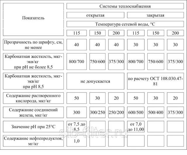 Жесткость котловой воды норма для водогрейных котлов. Показатели качества котловой воды. Нормы жесткости воды для паровых котлов. Жесткость воды для паровых котлов. Качество сетевой воды