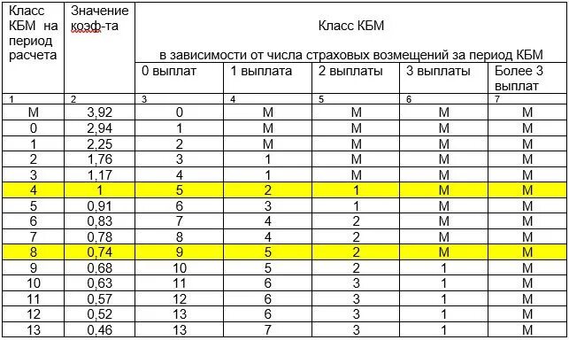 Коэффициенты КБМ В ОСАГО 2022. Коэффициент бонус малус 2022. Таблица коэффициентов КБМ 2021. Коэффициент КБМ В ОСАГО что это в 2023 году. Коэффициент кбм 0