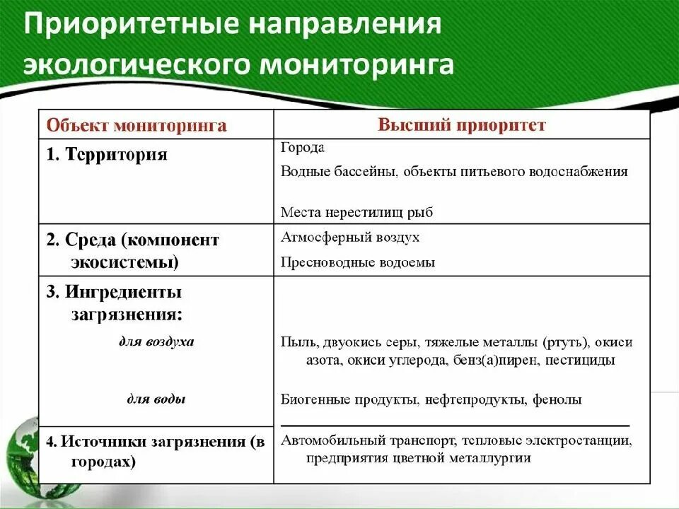 Объект регионального мониторинга. Объекты экологического мониторинга. объекты мониторинга экология. направления экологического мониторинга. приоритетные направления мониторинга окружающей.