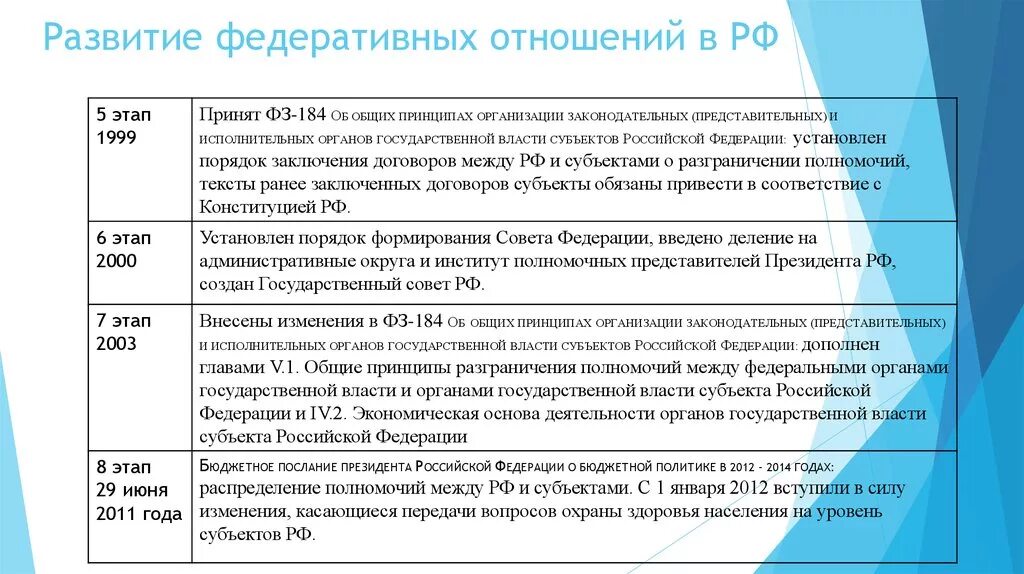 Формирование новых федеративных отношений. Этапы развития федеративных отношений в Российской Федерации. Становление России Федерацией таблица. Особенности развития федеративных отношений в современной России.