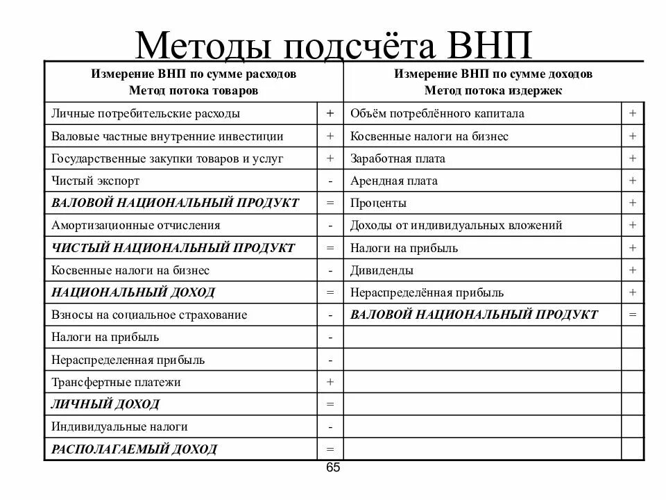 Налогообложение личных доходов. ВНП по потоку доходов и расходов. Объем ВНП по потоку доходов и расходов. Метод подсчета ВНП по доходам и расходам. Метод расчета ВНП по потоку расходов.