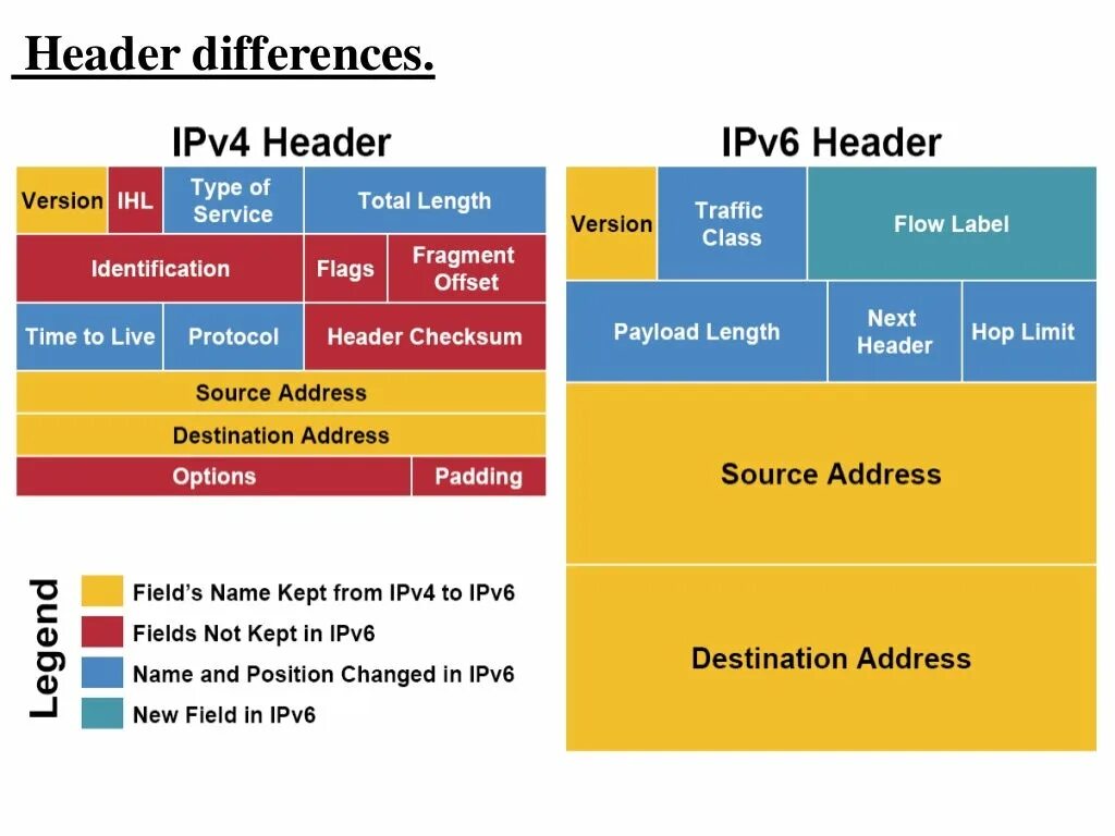 Поддерживает ipv6. Ipv4 ipv6 заголовок пакета. 4header. four header. food bytes field.