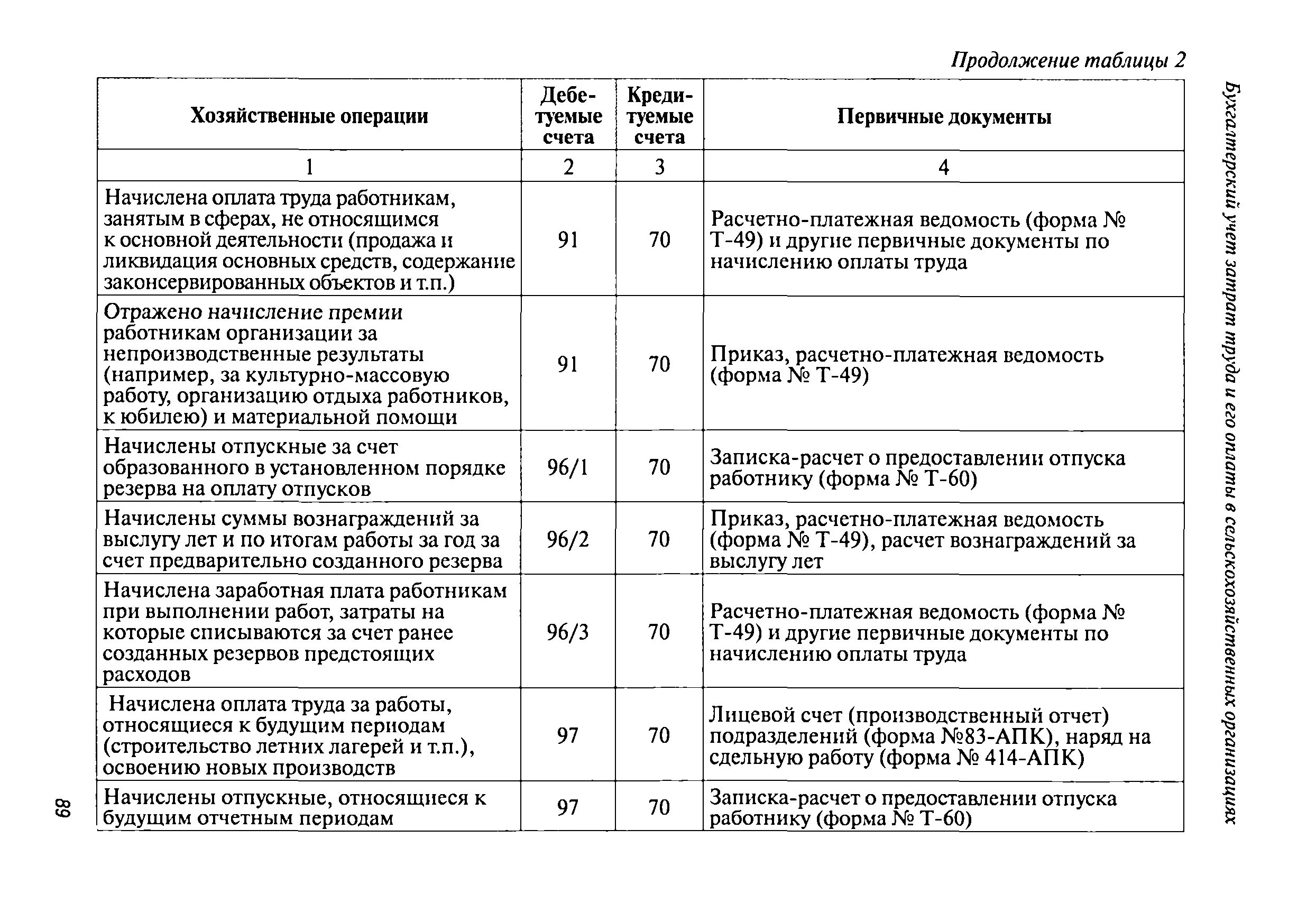 Заработная плата работникам организации проводка