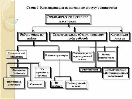 Какие категории населения относятся к рабочей силе