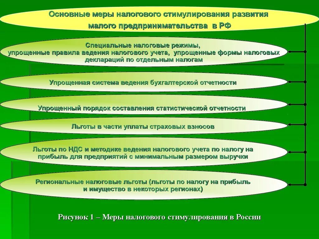 Проблемы налогообложения малого бизнеса. Пути развития малого бизнеса. Проблемы развития малого предпринимательства. Становление малого бизнеса.