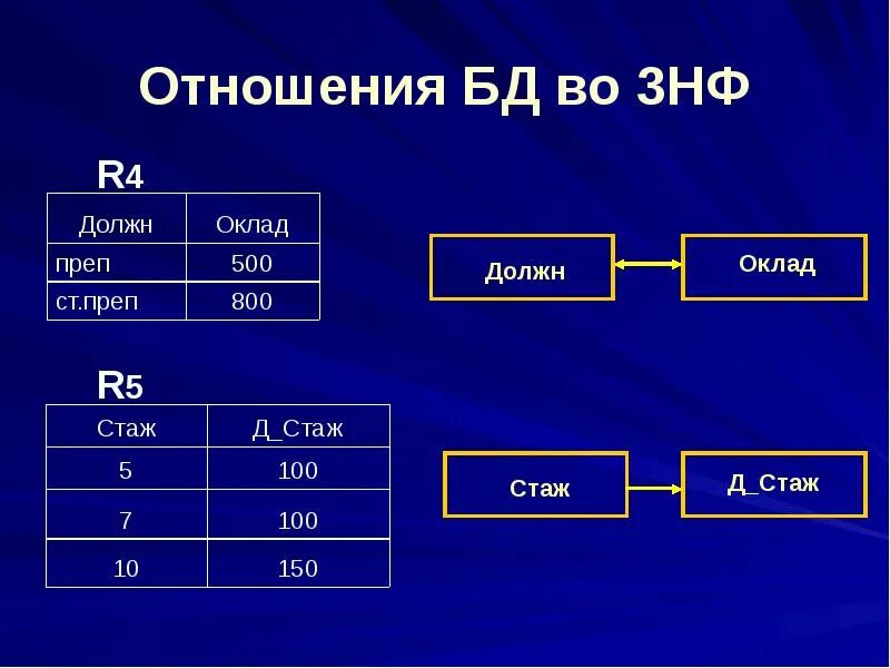 3 база в отношениях. Отношения базы данных. Отношения в БД. 3нф базы данных. Степень отношения в БД это.