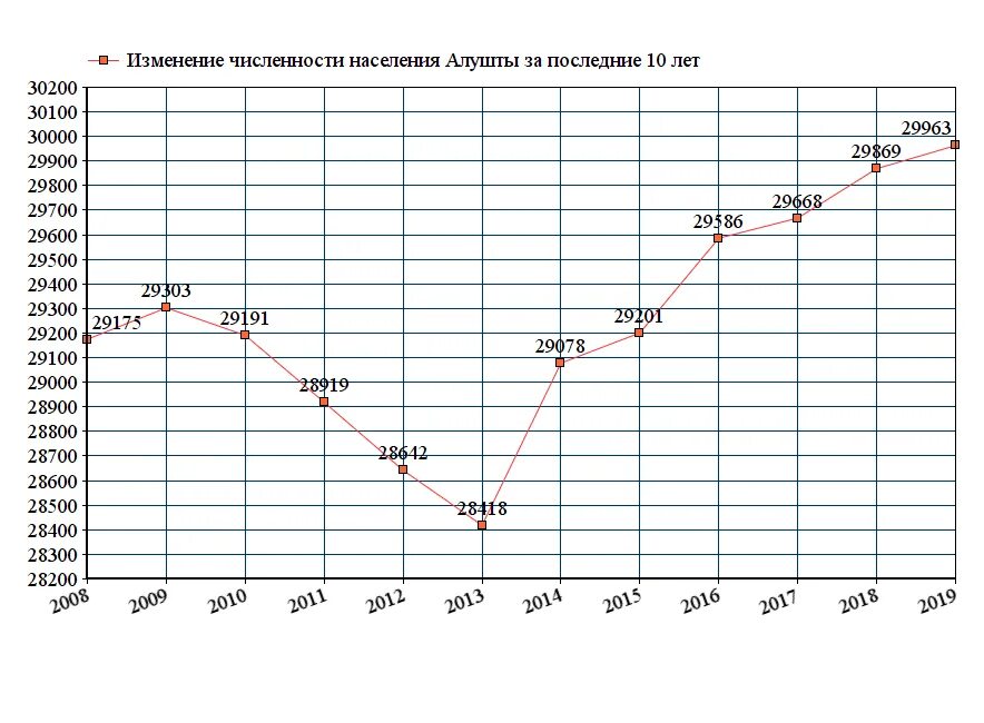 Численность населения алушты