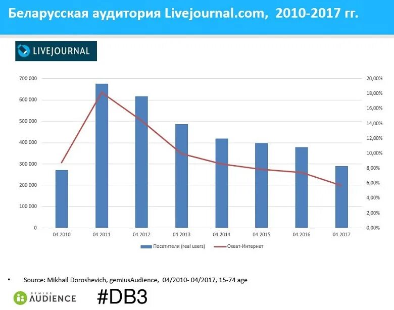 Рейтинг пользователей жж
