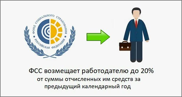 Возмещаем фсс. Возврат средств в фсс. возмещение средств из фсс. возмещает фонд социального страхования рф. возмещение из фсс на охрану труда.