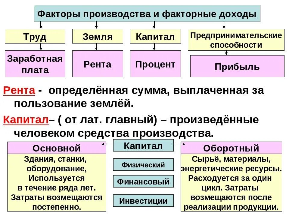 Факторы производства. Факторы производства и факторы дохода. Факторы производства и доходы таблица. Факторы производства и факторные доходы ЕГЭ. Перечислить факторы производства рынка