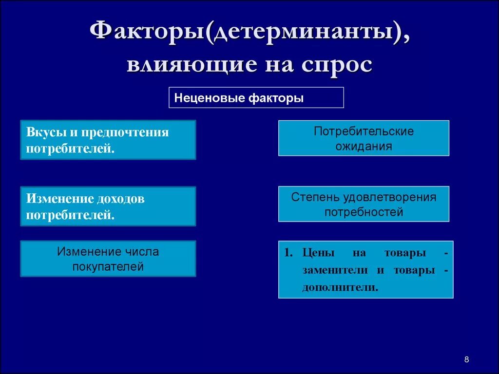 Факторы влияющие на покупательский спрос. Неценовые факторы детерминанты спроса. Факторы оказывающие влияние на спрос. Три фактора, влияющих на формирование спроса.