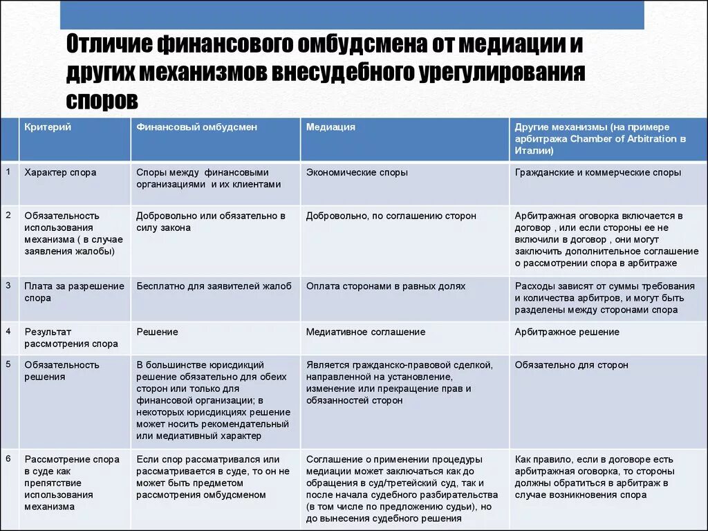 Разрешение споров сторон договора. Сравнение медиации и судебного примирения. Институт посредничества (отличие от медиации). Методы урегулирования споров медиация. Сравнение медиации и судебного разбирательства.