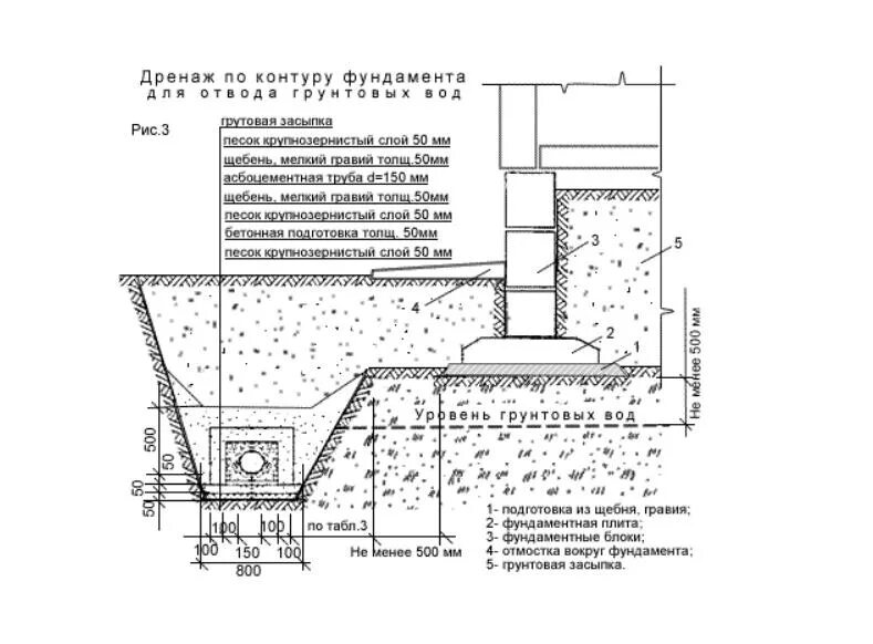 Труба дренажная 110 в геотекстиле. Дренаж ленточного фундамента схема. Схема устройства дренажной трубы. Траншеи для дренажных труб схема. Гофрированная труба для ливневой канализации 315 мм.