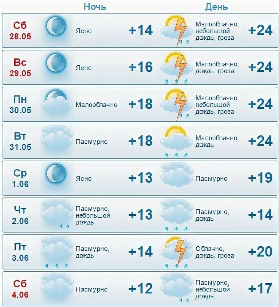 Рп5 кисловодск на неделю. Погода на неделю. Пагода да нидело. Погода Великие Луки на неделю. Прогноз погоды в Пензе на неделю.