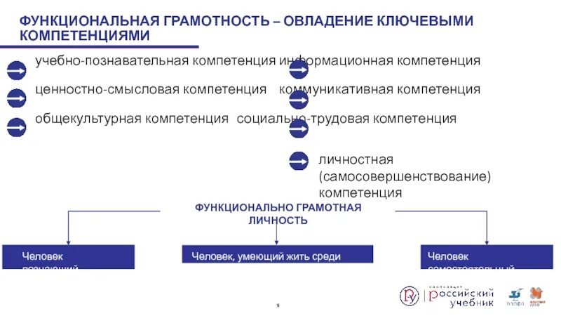 Реш грамотность. Компетенции функциональной грамотности. Ключевые компетенции функциональной грамотности ключевые. Компетенции для формирования функциональной грамотности. Виды функциональной грамотности.