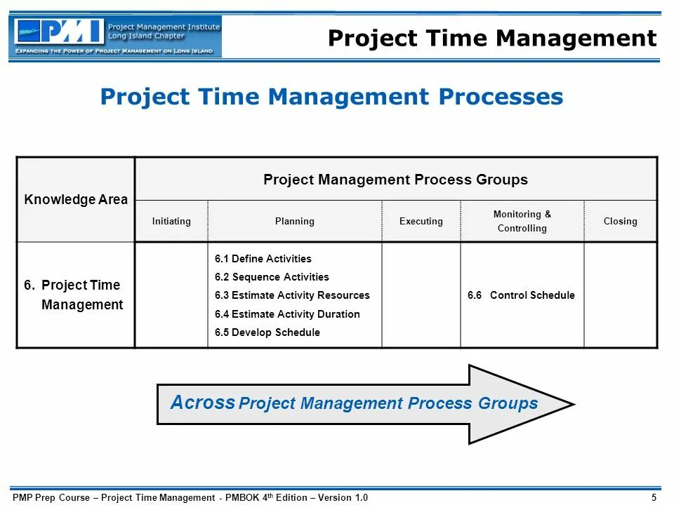 Project time Management. Project Management process Groups. Project Management time Schedule. Time and activity Management 4 класс. Management activities