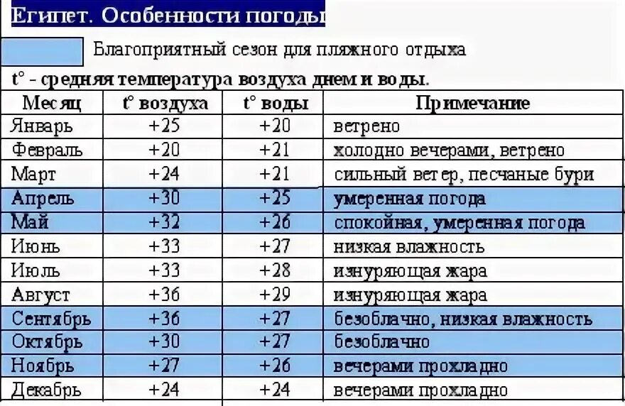 Египет в апреле температура воды и воздуха. Температура в Египте в январе. Температура воды в Египте в феврале. Температура в Египте в декабре. Египет температура в декабре январе.