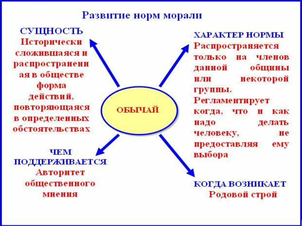 Для какого общества характерна мораль. Моральные нормы и принципы. Основные принципы и нормы морали. Принципы и нормы морали Обществознание. Моральные нормы и нравственные ценности.