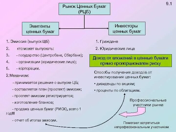 Курс банка на ценные бумаги. Рынок ценных бумаг. Ценные бумаги выпускаемые банком. Процесс эмиссии. Эмиссия ценных бумаг в России.