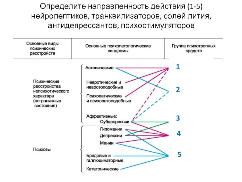 Механизм действия нейролептиков схема. Механизм действия нейролептиков фармакология. Антидепрессанты транквилизаторы и нейролептики. Основные эффекты нейролептиков. Антидепрессанты психостимуляторы