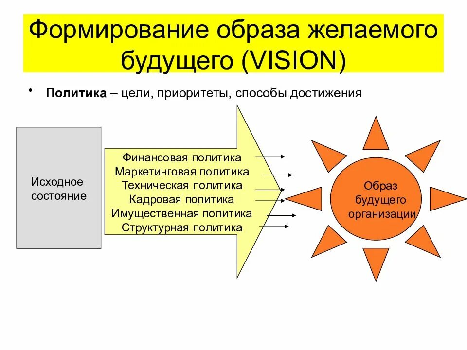 Создание желаемого будущего. Формирование образа будущего. образ желаемого будущего. описать образ желаемого будущего. видение образ желаемого будущего.