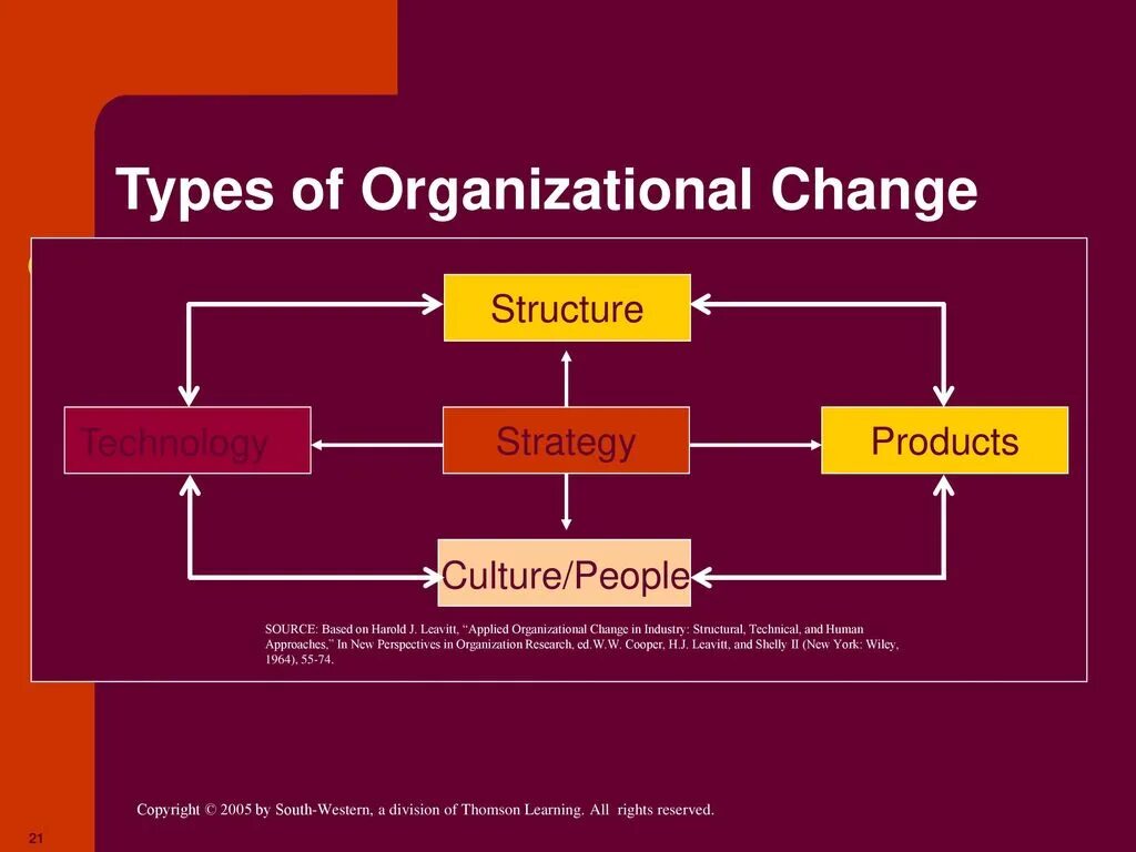 Open source проекты. Production culture. Whitehead. Production culture. Other category.