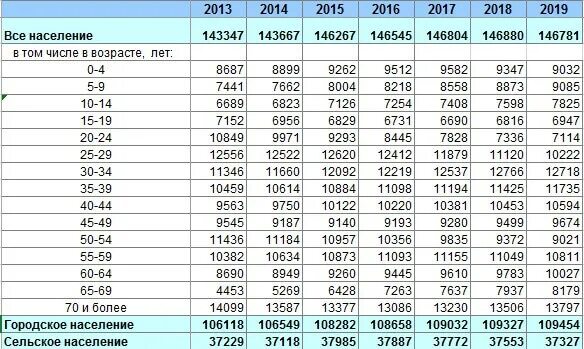 Численность населения России Росстат таблица. Численность населения России по годам таблица. Перепись населения 2020 в России численность. Численность населения России по переписи 2020.