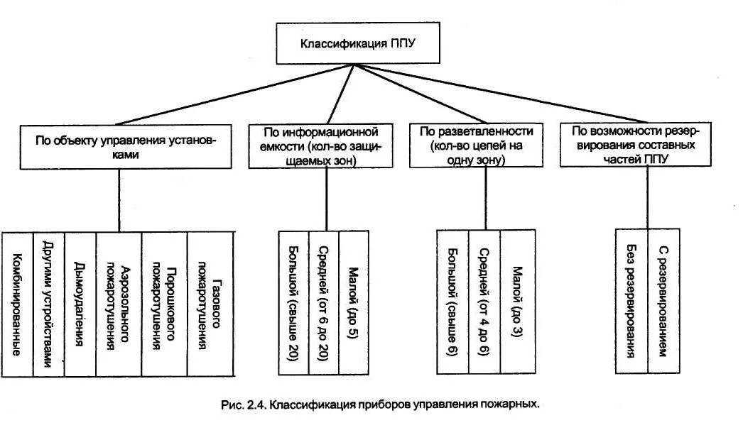 Классификация пожарных сигнализаций. Классификация приборов. Классификация пожарной сигнализации. Классификация извещателей. Классификация систем пожарной сигнализации.