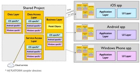 Project specific