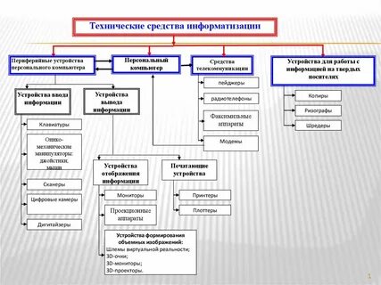 Группы технических средств